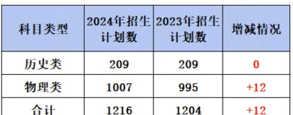 河海大学2023年在甘肃各专业招生人数