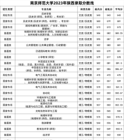 南京师范大学2023年在甘肃各专业招生人数