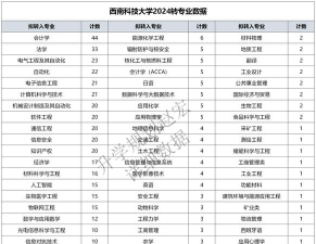 西南科技大学2023年在甘肃各专业招生人数