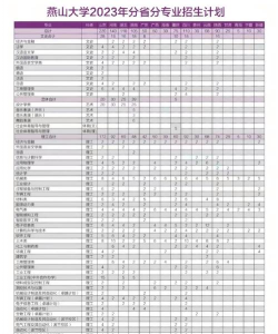 燕山大学2023年在甘肃各专业招生人数