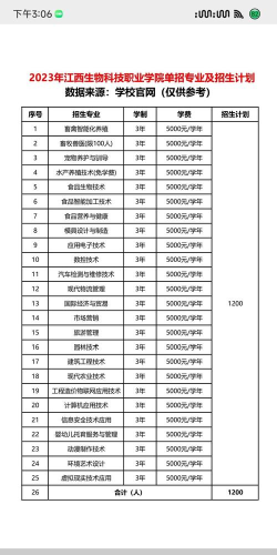 江西生物科技职业学院2023年在甘肃各专业招生人数