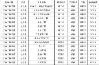 宁波工程学院2023年在甘肃各专业招生人数