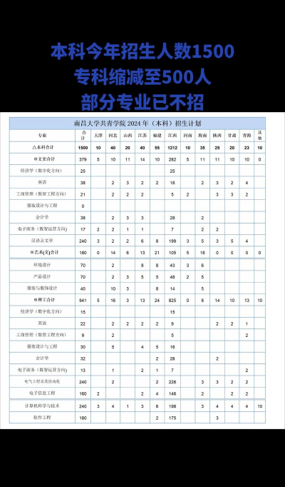 南昌大学共青学院2023年在甘肃各专业招生人数