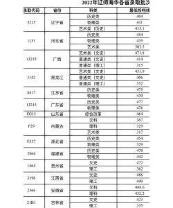 辽宁师范大学海华学院2023年在甘肃各专业招生人数