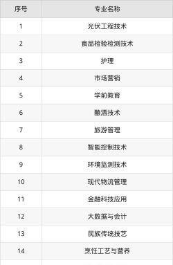 青海高等职业技术学院2023年在甘肃各专业招生人数
