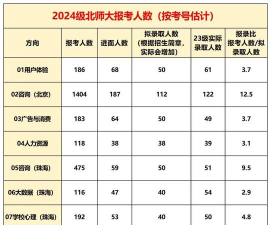 北京师范大学2023年在青海各专业招生人数