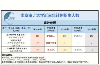南京审计大学2023年在青海各专业招生人数