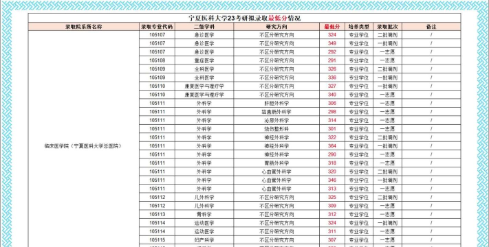宁夏医科大学2023年在青海各专业招生人数