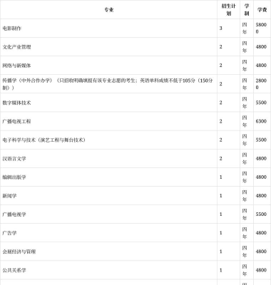 浙江传媒学院2023年在青海各专业招生人数