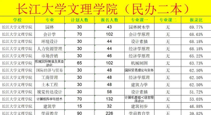 长江大学文理学院2023年在青海各专业招生人数