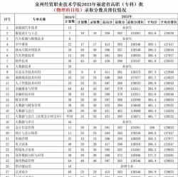 泉州经贸职业技术学院2023年在青海各专业招生人数