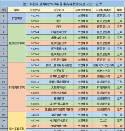 兰州科技职业学院2023年在青海各专业招生人数
