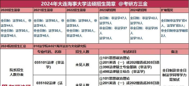 大连海事大学2023年在宁夏各专业招生人数