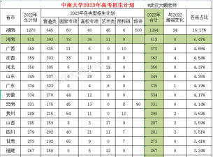 中南大学2023年在宁夏各专业招生人数