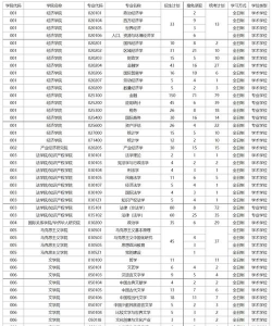 暨南大学2023年在宁夏各专业招生人数