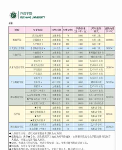 许昌学院2023年在宁夏各专业招生人数