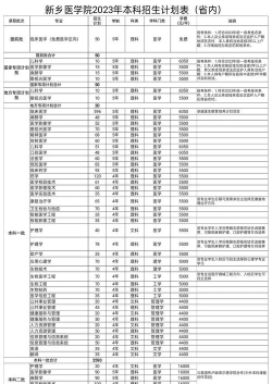 新乡医学院2023年在宁夏各专业招生人数