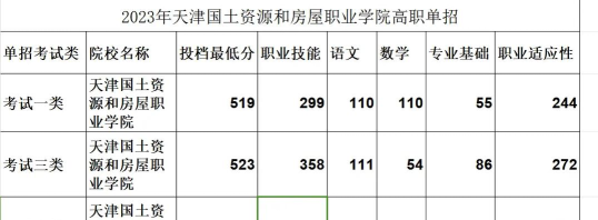天津国土资源和房屋职业学院2023年在宁夏各专业招生人数