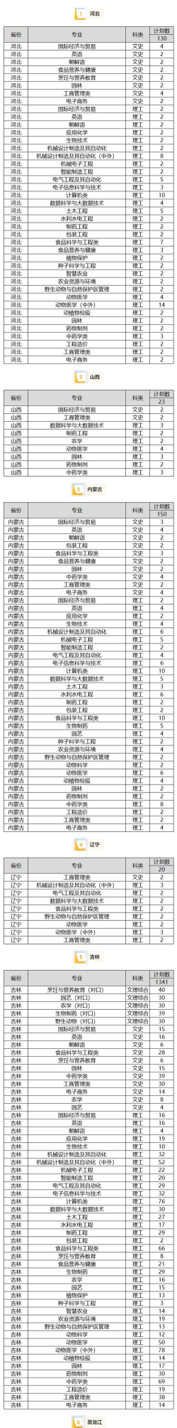 吉林农业科技学院2023年在宁夏各专业招生人数