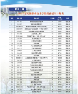 无锡职业技术学院2023年在宁夏各专业招生人数