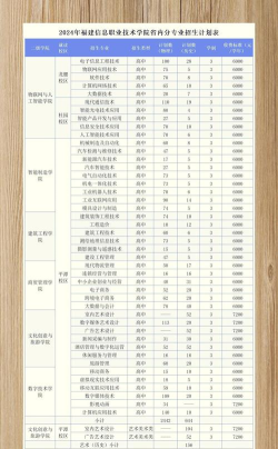 福建信息职业技术学院2023年在宁夏各专业招生人数