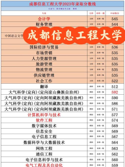成都信息工程大学2023年在新疆各专业招生人数