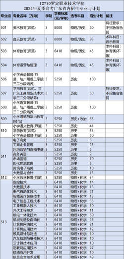 罗定职业技术学院2023年在新疆各专业招生人数
