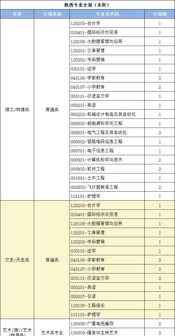 南昌理工学院2023年在新疆各专业招生人数