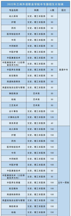 兰州外语职业学院2023年在新疆各专业招生人数