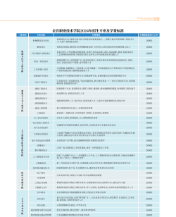 金肯职业技术学院2023年在新疆各专业招生人数