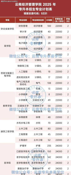 云南经济管理学院2023年在新疆各专业招生人数