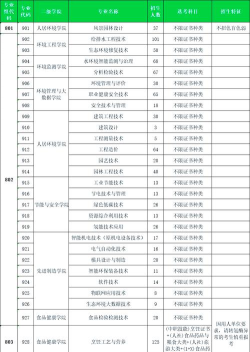 广东环境保护工程职业学院2023年在新疆各专业招生人数