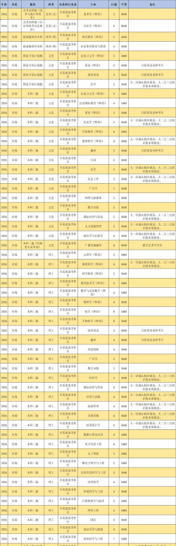 闽南师范大学2023年在广东各专业招生人数
