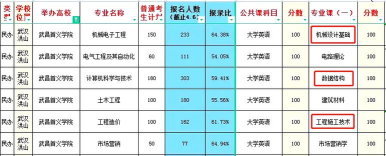 武昌首义学院2023年在广东各专业招生人数