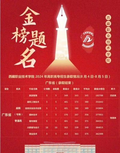 西藏职业技术学院2023年在广东各专业招生人数