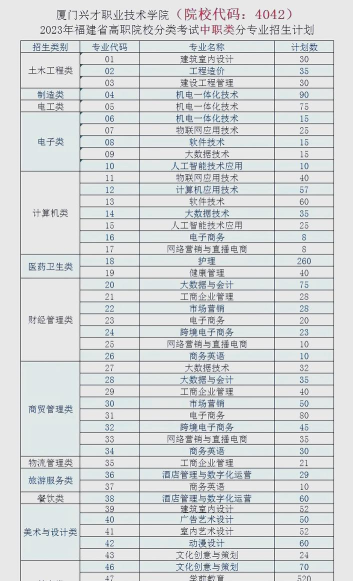 厦门兴才职业技术学院2023年在广东各专业招生人数