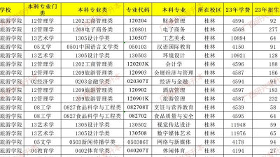 桂林旅游学院2023年在广东各专业招生人数