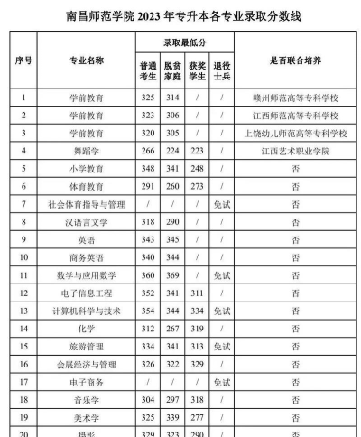 南昌师范学院2023年在广东各专业招生人数
