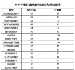 绵阳飞行职业学院2023年在广东各专业招生人数