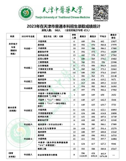 天津中医药大学2023年在广西各专业招生人数