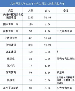 北京师范大学2023年在广西各专业招生人数