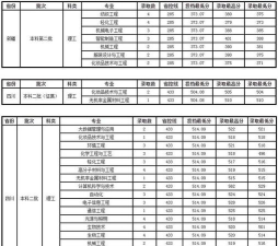 大连工业大学2023年在广西各专业招生人数