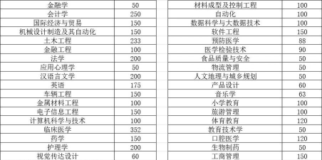 九江学院2023年在广西各专业招生人数