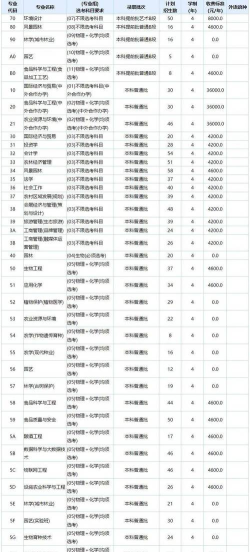 北京农学院2023年在广西各专业招生人数