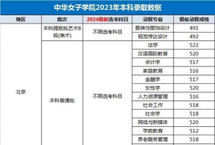 中华女子学院2023年在广西各专业招生人数