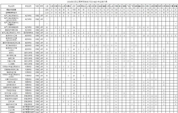 沈阳工程学院2023年在广西各专业招生人数