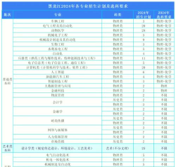 沈阳工学院2023年在广西各专业招生人数