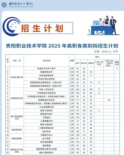贵阳职业技术学院2023年在广西各专业招生人数