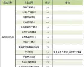 漳州职业技术学院2023年在广西各专业招生人数