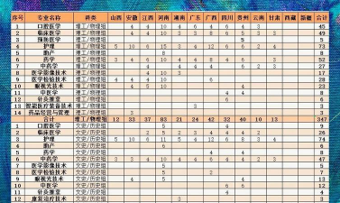 漳州卫生职业学院2023年在广西各专业招生人数